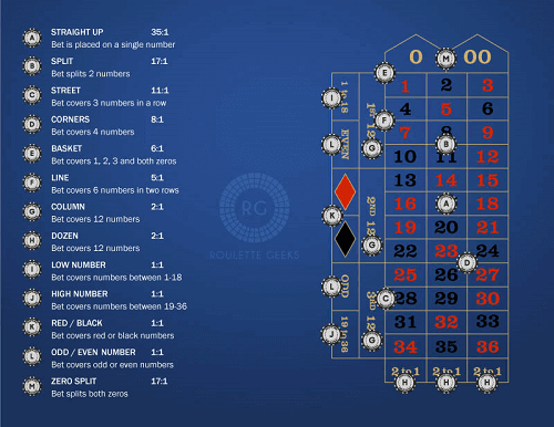 roulette betting types