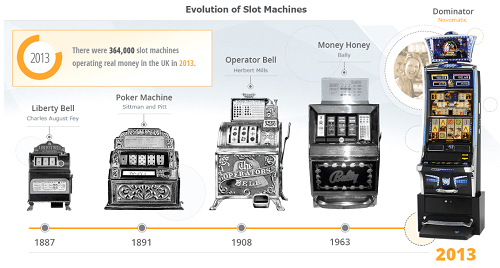 historique des machines à sous