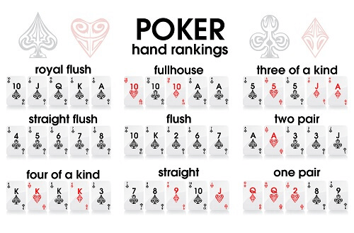 Online Poker Hand Rankings Illustration of Hands