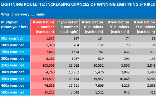 How Do You Play Lightning Roulette?