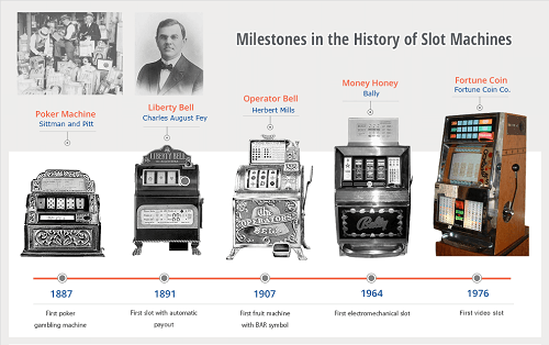 History of Slots